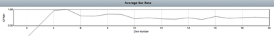 The left part of the graph seems to have no data when there is data in the table view...